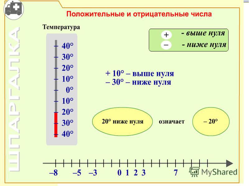 Презентация отрицательные числа