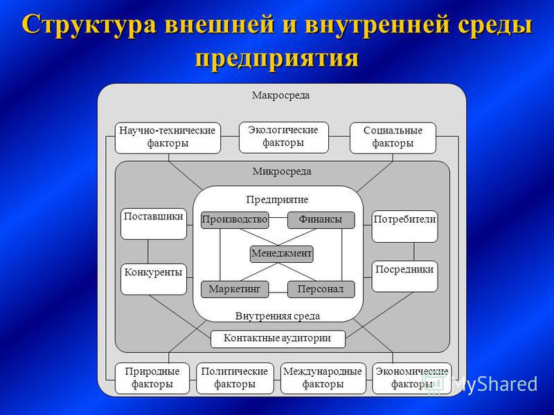 Элементы управления проектами