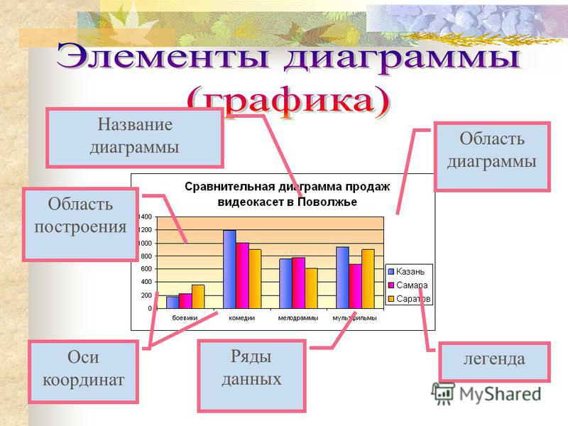 Основные элементы диаграммы и их названия