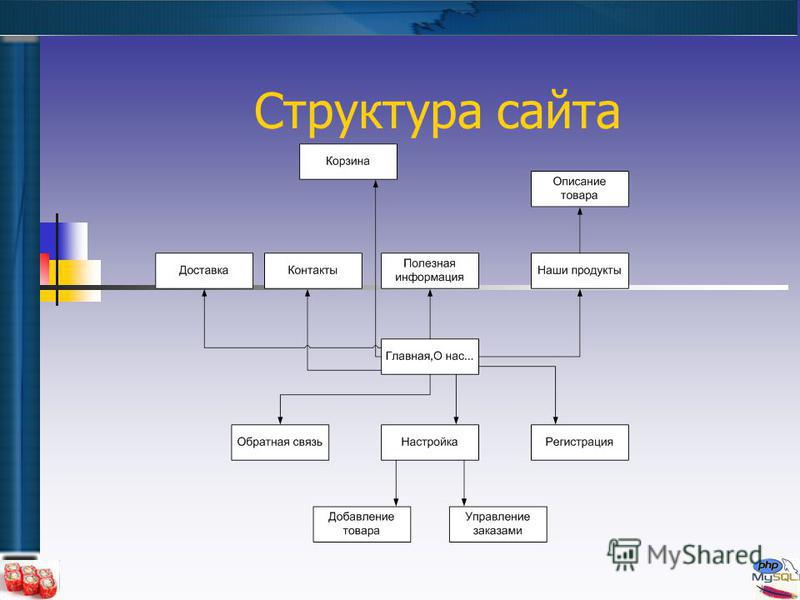 На изображении представлена структура содержание навигация сайта