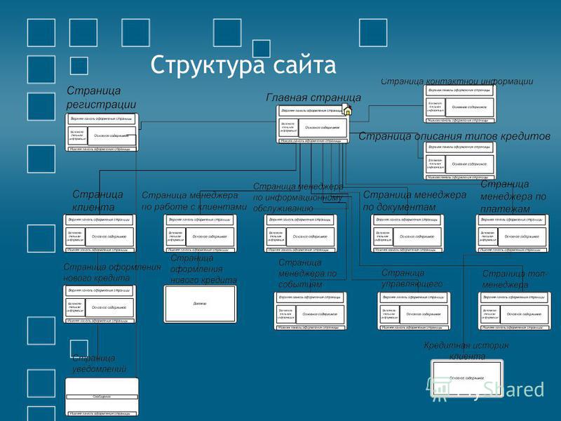 На изображении представлена структура содержание навигация сайта