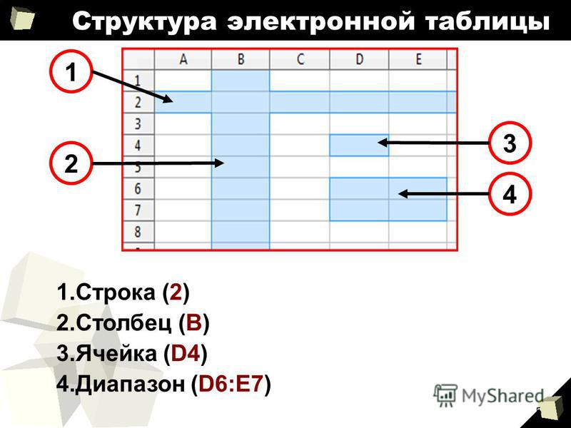 Диапазон в электронной таблице. Структура электронной таблицы. Строки электронной таблицы. Ячейка электронной таблицы. Строение электронной таблицы.