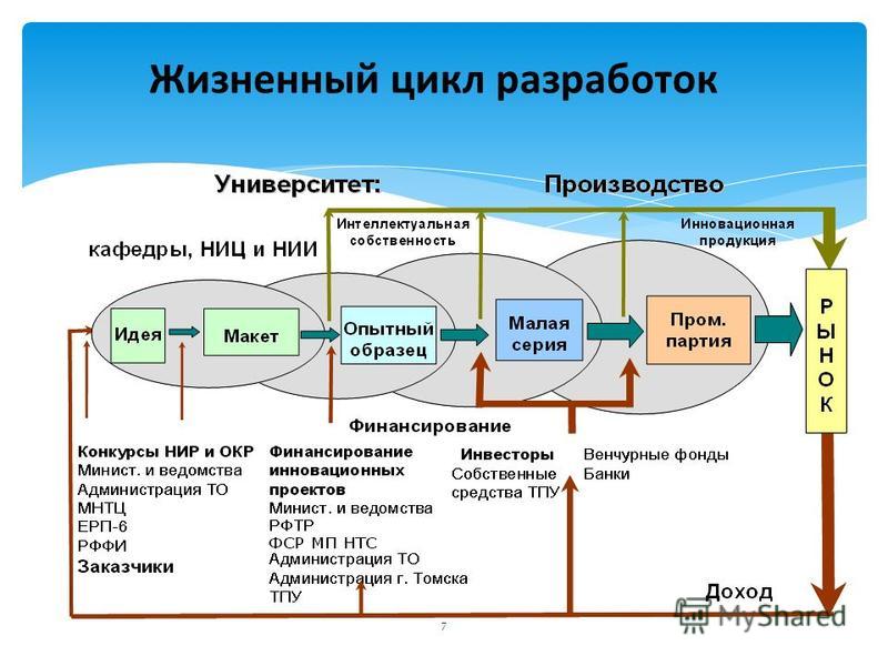 Жизненный цикл продукта в проекте