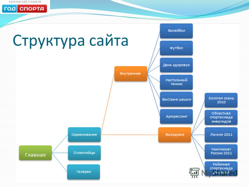 Структура сайта магазина