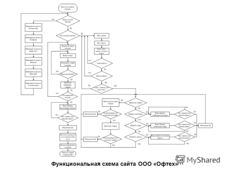 Схема работы сайта