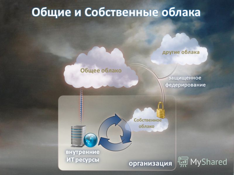 Что такое облако в телефоне. Публичные и частные облака. Публичное и частное облако. Частные облака. Общедоступное облако.