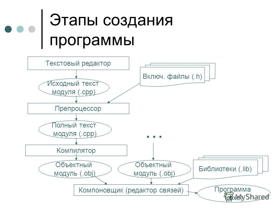 План изучения программирования