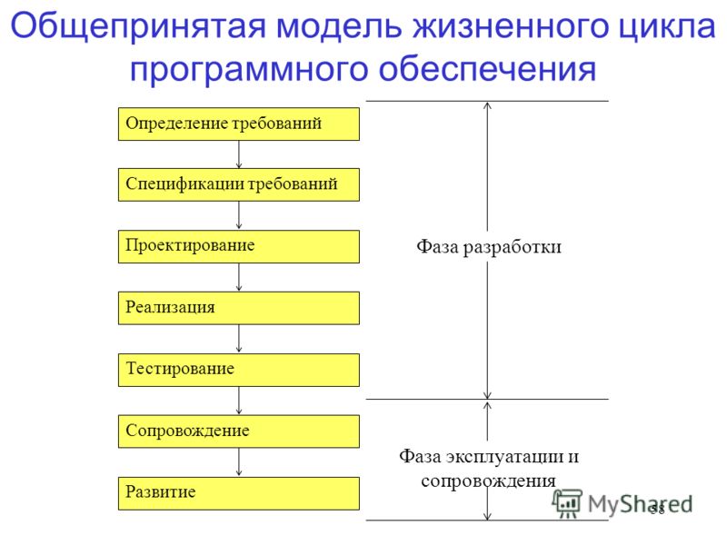 Жизненный цикл программного проекта