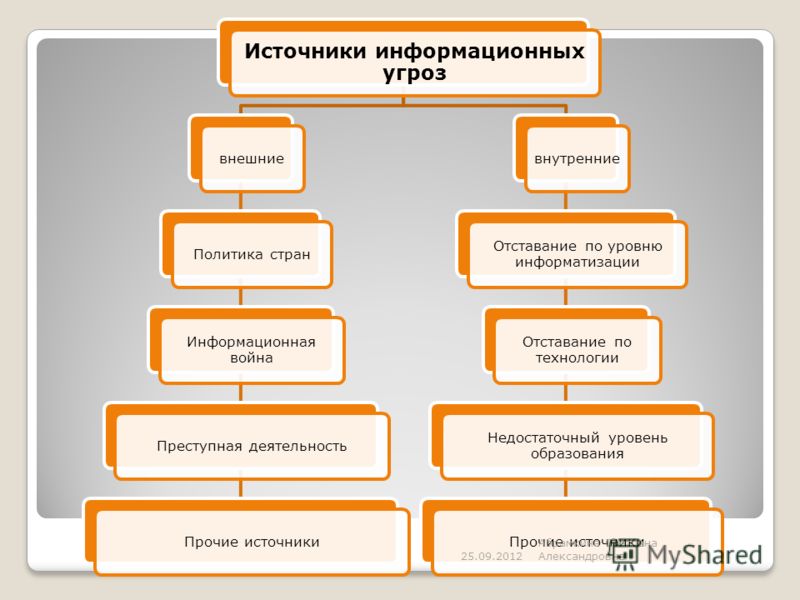 Источники угроз информационной безопасности рф схема