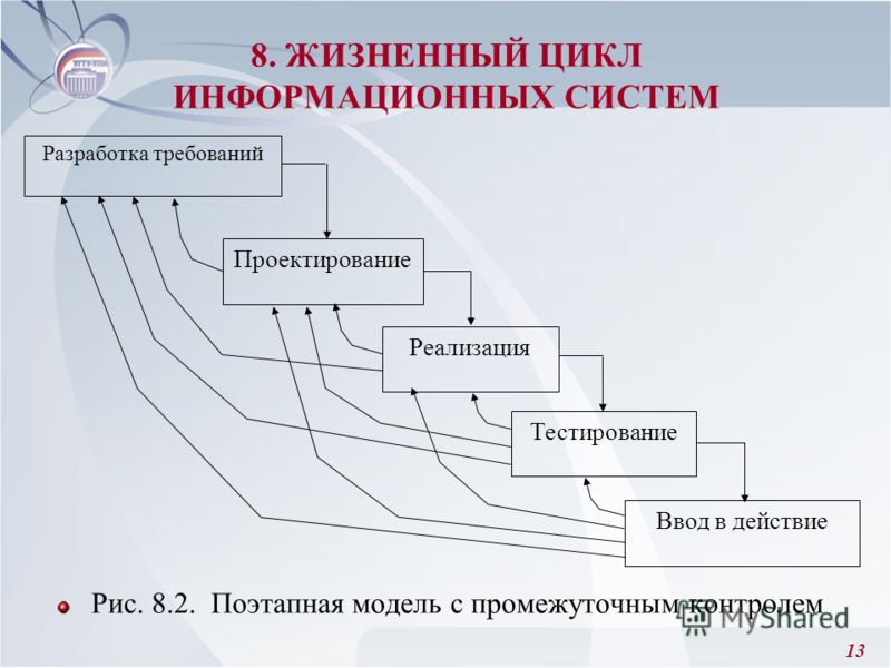 Какие модели жизненного цикла. Схема жизненного цикла информационной системы. Стадии ЖЦ ИС. Структура жизненного цикла ИС. Этапы жизненного цикла информационной системы.