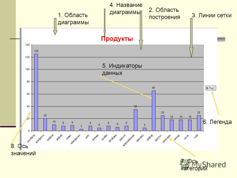 Вертикальная ось значений в диаграмме