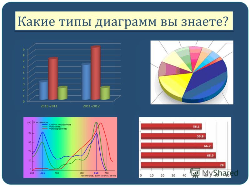 Определи тип диаграммы. Диаграммы. Виды диаграмм. Типы графиков и диаграмм. Различные виды диаграмм.