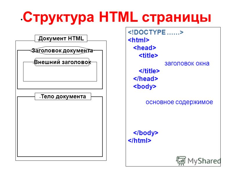 Правильная структура html