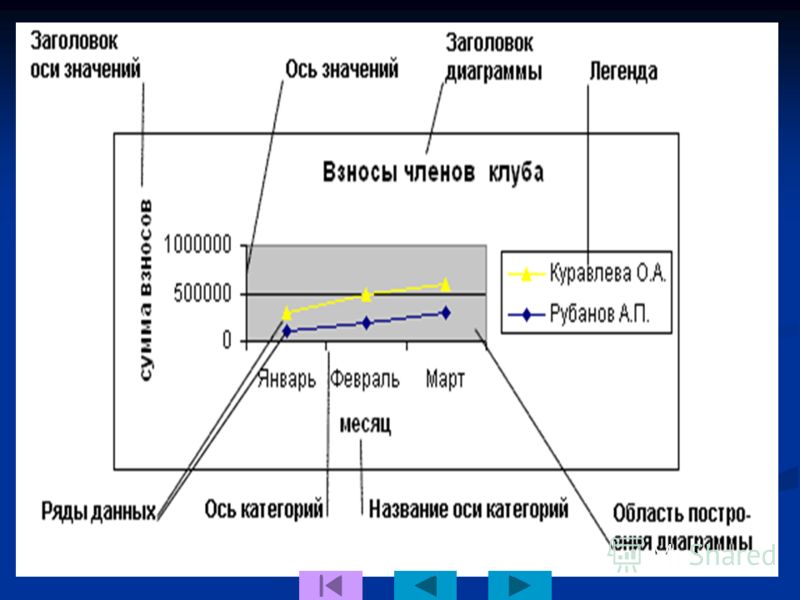 Элементы диаграммы excel