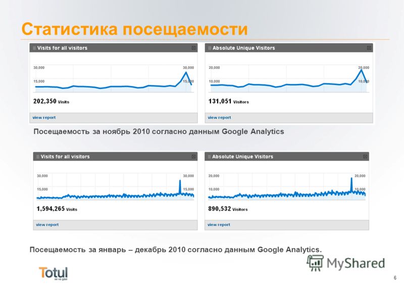 Диаграмма посещения сайта