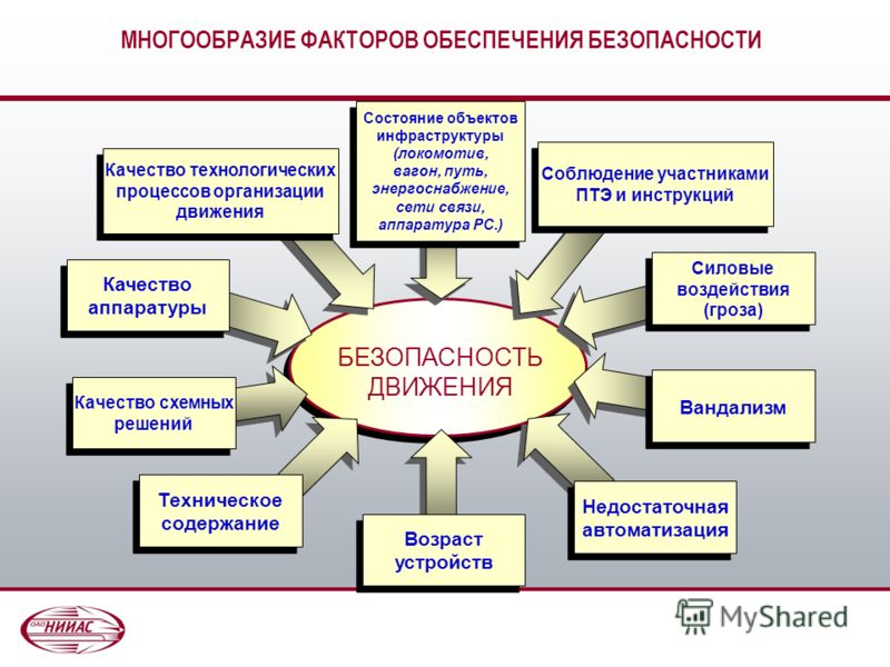 Обеспечение движения. Факторы влияющие на безопасность движения поездов. Факторы влияющие на безопасность движения ЖД. Факторы влияющие на транспортную безопасность. Факторы обеспечения транспортной безопасности.