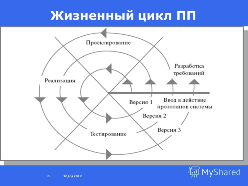 Программное обеспечение циклы. Модели жизненного цикла ПП. Модели жизненного цикла разработки ПП. Этап жизненного цикла разработка. Этапы жизненного цикла ПП.