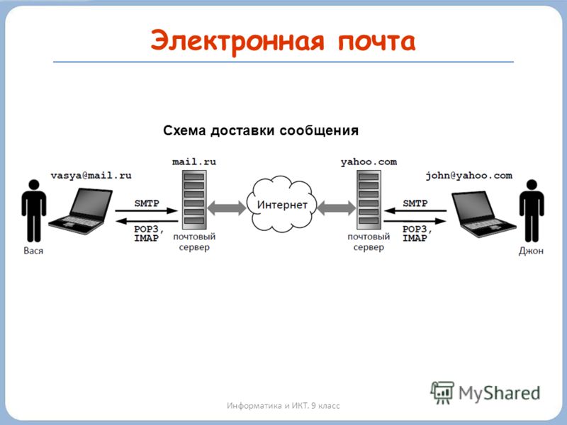 Адрес почтового сервера mail. Схема работы электронной почты. Электронная почта схема. Электронная почта это в информатике схемы. Схема электронного письма Информатика.