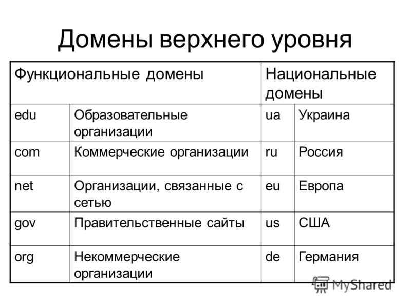 Презентация домены верхнего уровня