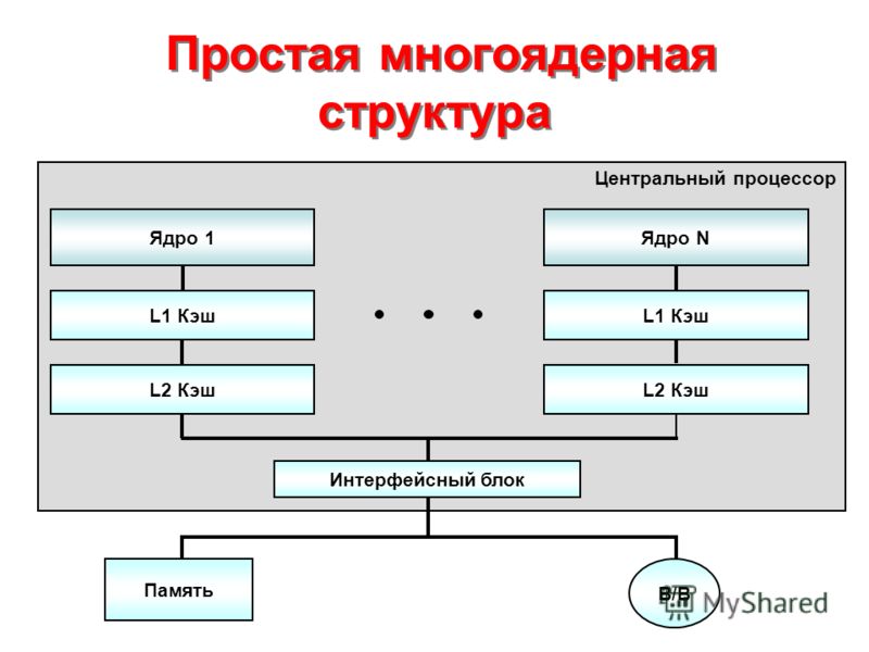 Центральный процесс. Схема многоядерного процессора. Структурная схема многоядерного процессора. Структурная схема устройства ядра процессора. Структура многоядерного микропроцессора.