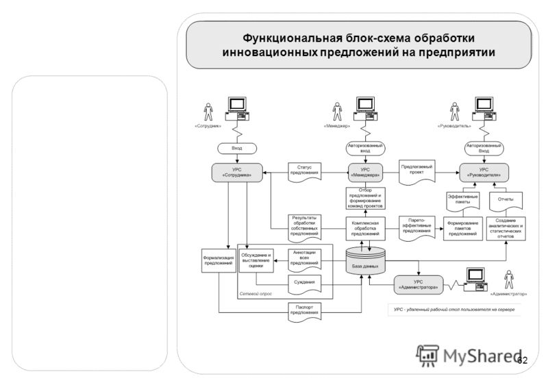 Блок схема сайта