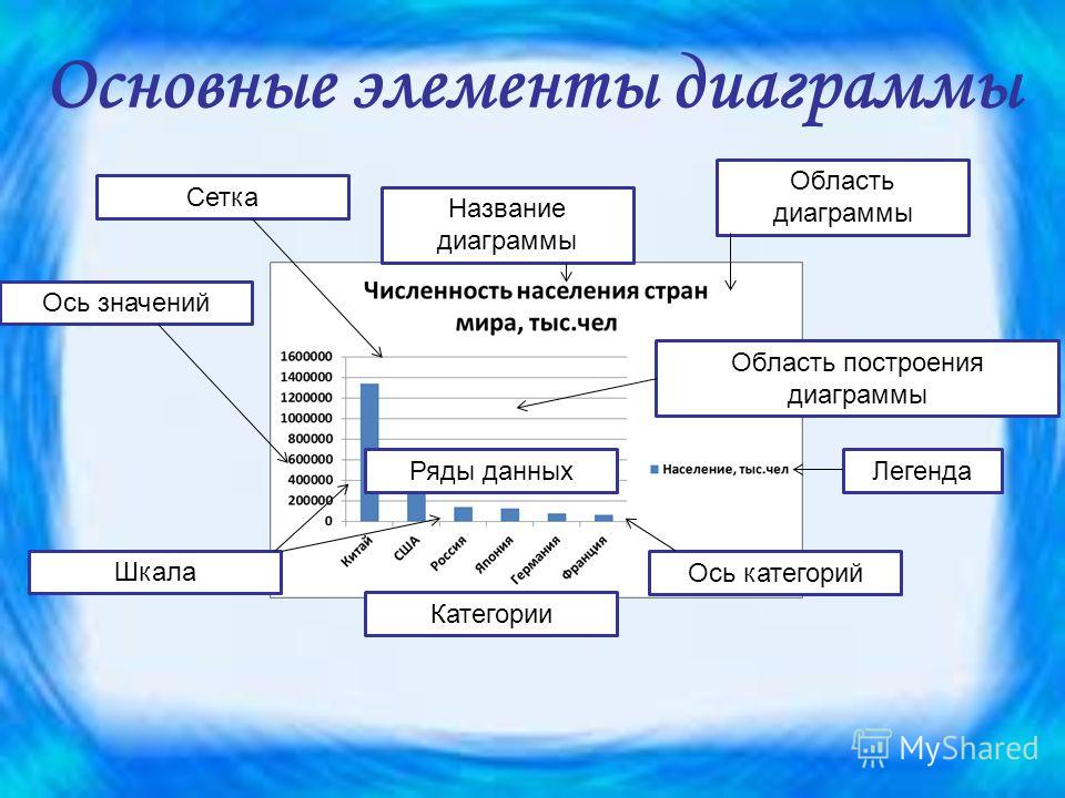 Элементы диаграммы. Перечислите основные элементы диаграммы. Структурные элементы диаграммы excel. Назовите основные элементы диаграмм. Основные элементы гистограммы.