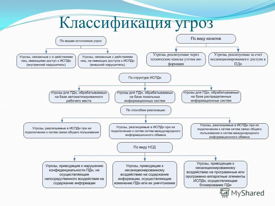 Угрозы информационной безопасности персональных данных