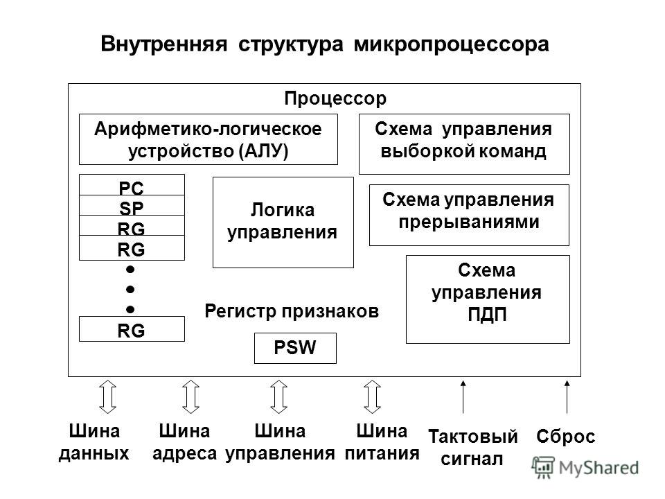 Схема центрального процессора