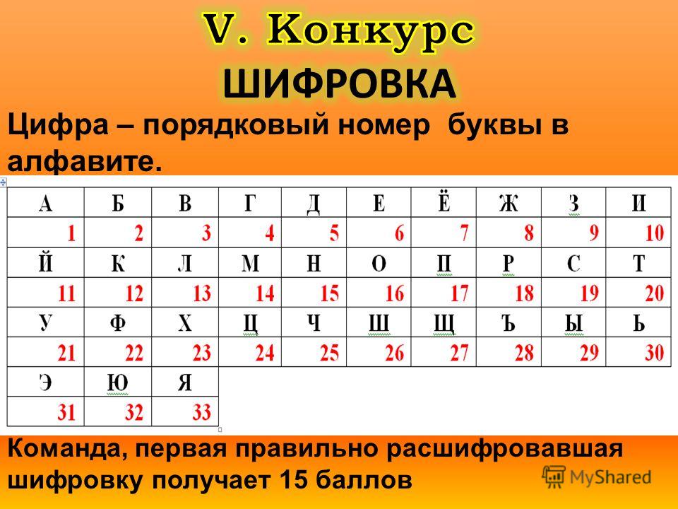 Номер буквы ф в алфавите. Шифровка текста. Шифр цифрами. Шифровка букв.