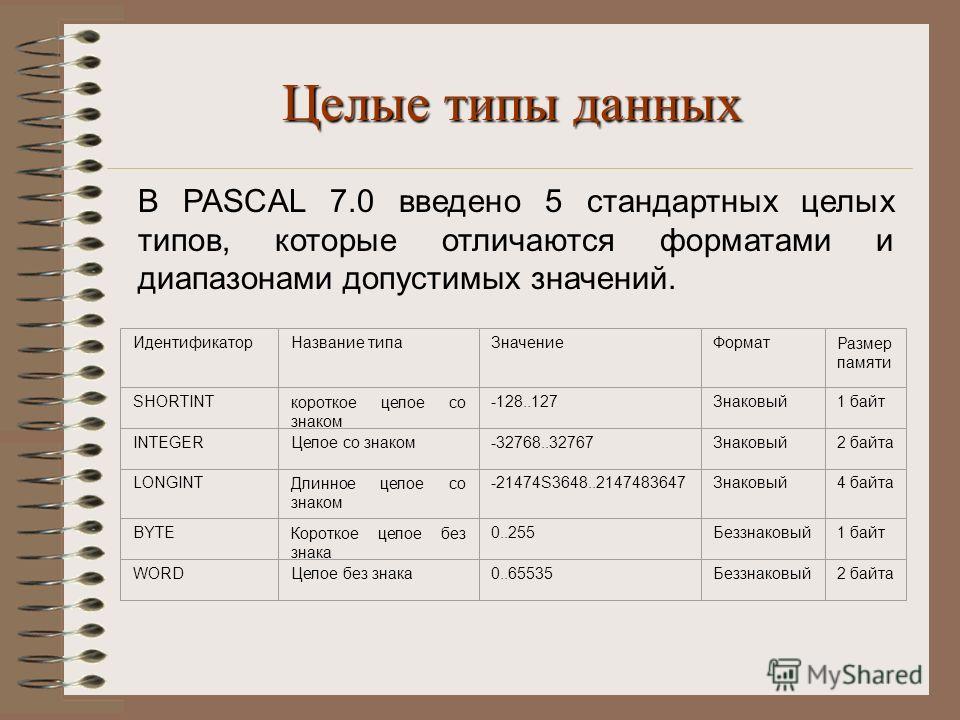 Число вид данных. Целочисленный Тип данных в Паскале. Типы данных Pascal. Целые типы данных в Паскале. Типы данных Паскаль таблица.