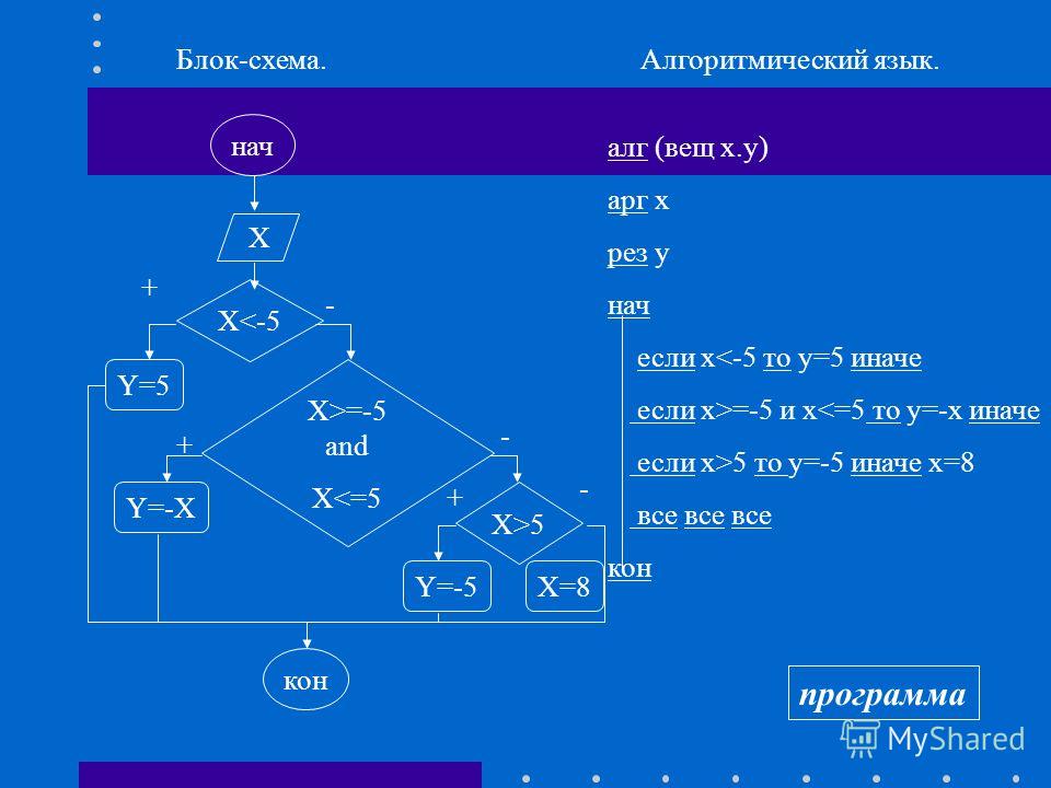 Алгоритмизация схема. Основы алгоритмизации и программирования. Основы алгоритмизации алгоритм. Структурная схема программы на алгоритмическом языке. Задачи основы алгоритмизации.