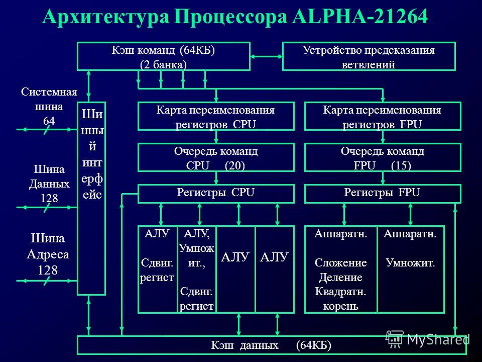 Функциональные процессоры. Структура ядра процессора. Схема архитектур процессоров Intel. Структурная схема устройства ядра процессора. Строение процессора схема.