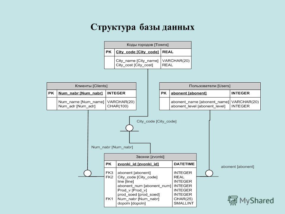 База данных сети. Структура БД. Структура базы данных. Схема структуры базы данных. Структура данных БД.