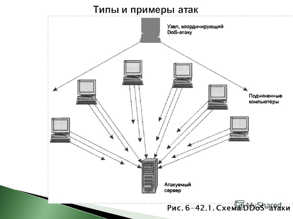 Схема ддос атаки