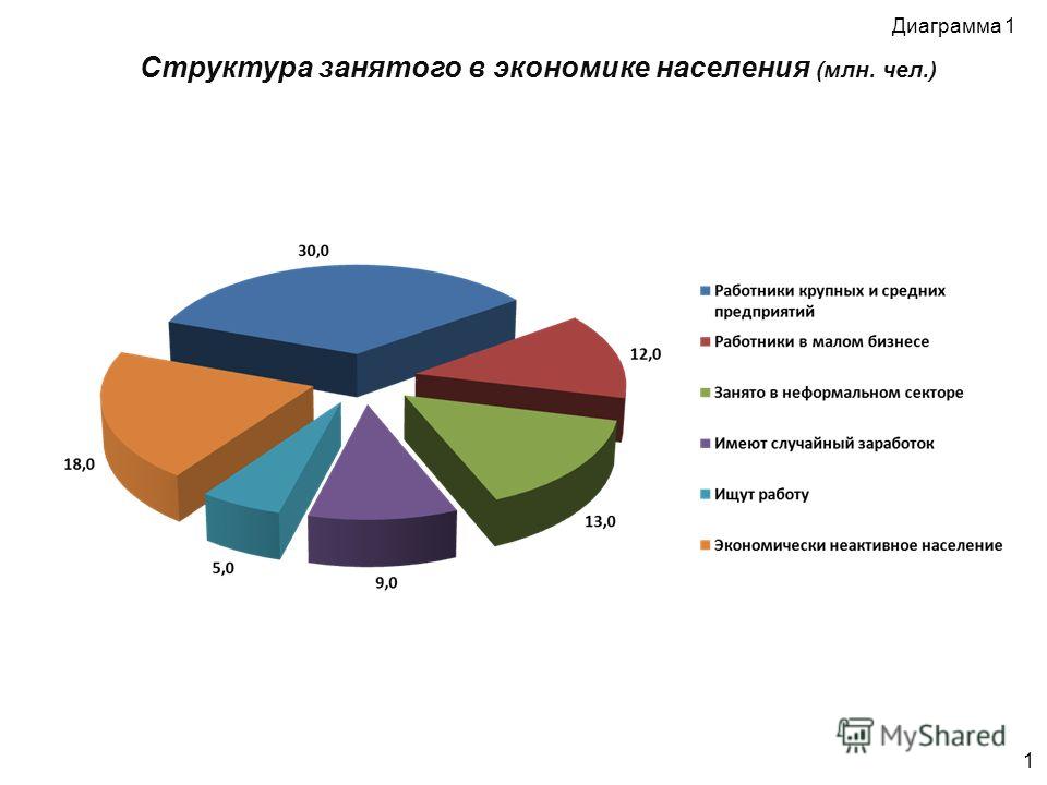 Структура экономики россии диаграмма