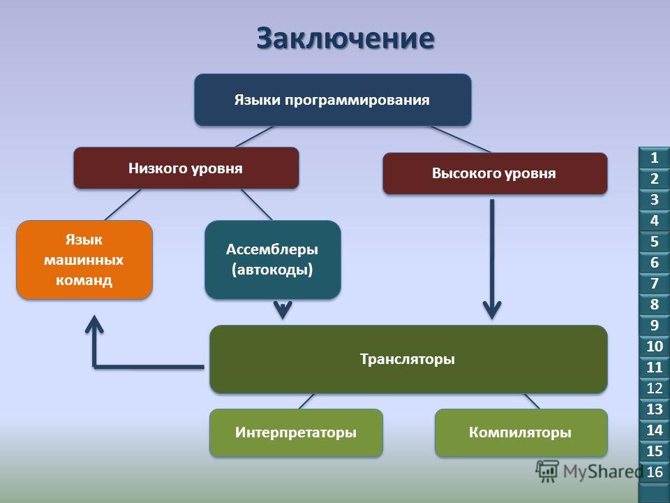 Языки программирования не зависящие от архитектуры компьютера и отражающие структуру алгоритма