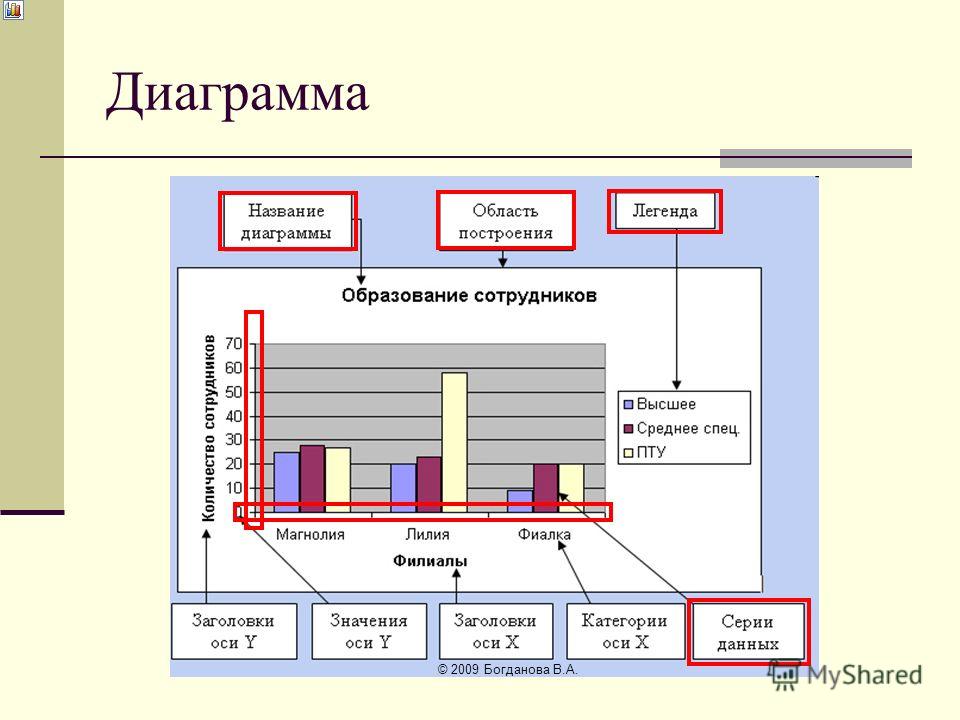 Области диаграммы в эксель