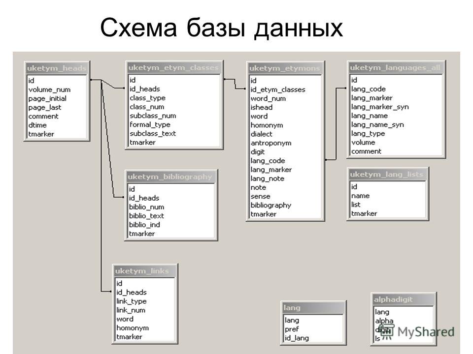 Схема структуры базы данных