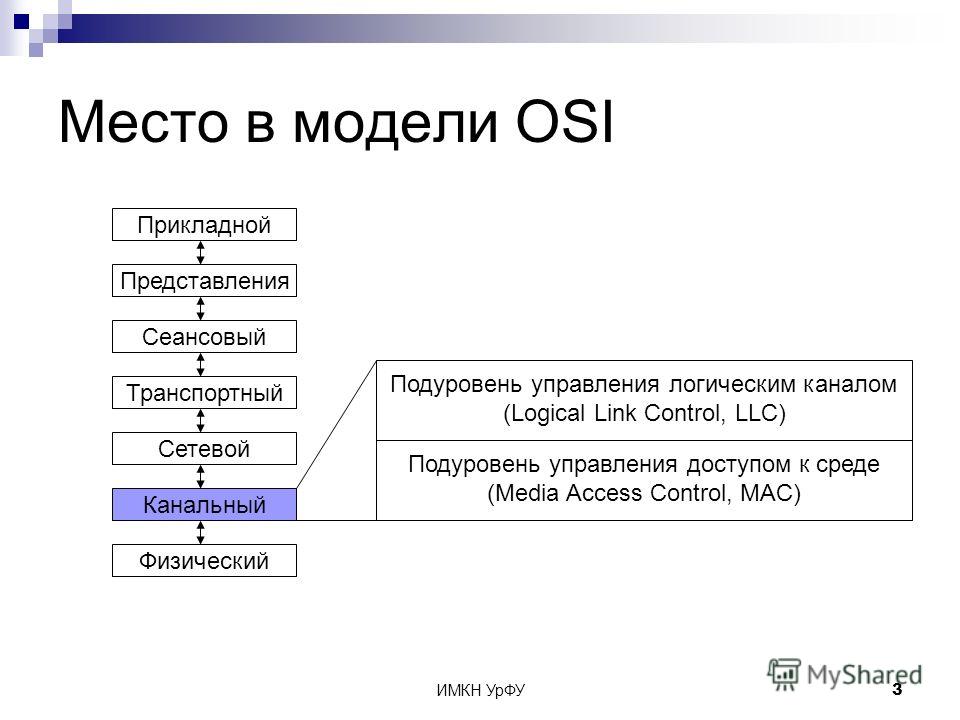 Логическая модель osi