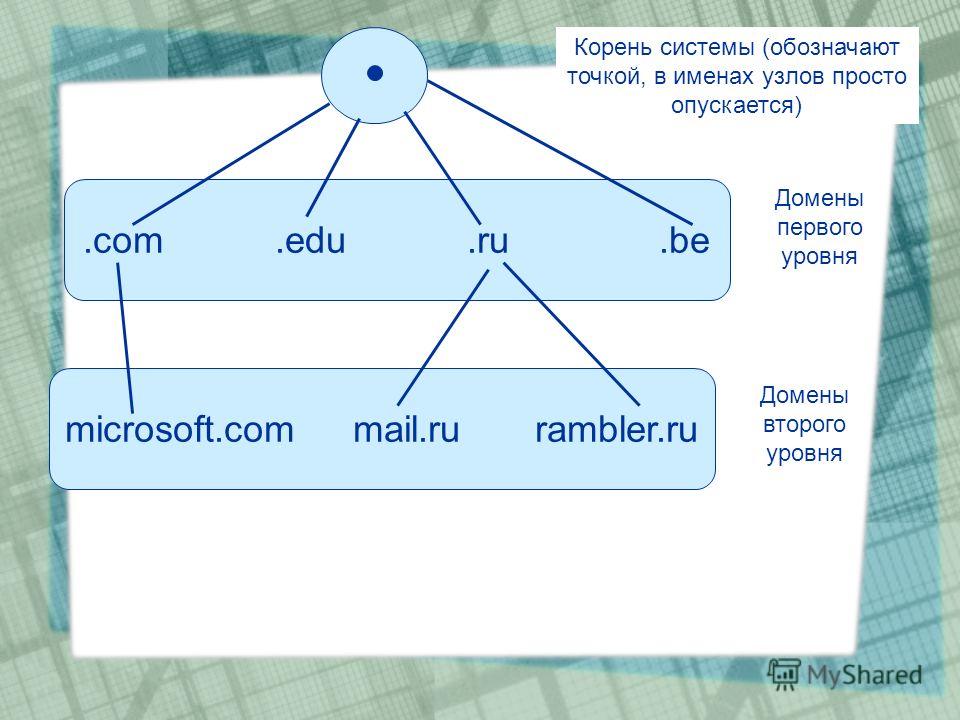 Второго уровня. Домен второго уровня. Домен второго уровня пример. Доменные имена 2-го уровня. Доменное имя первого и второго уровня.