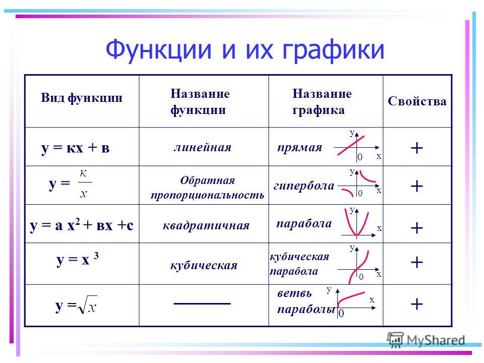 Графики элементарных функций в рисунках проект