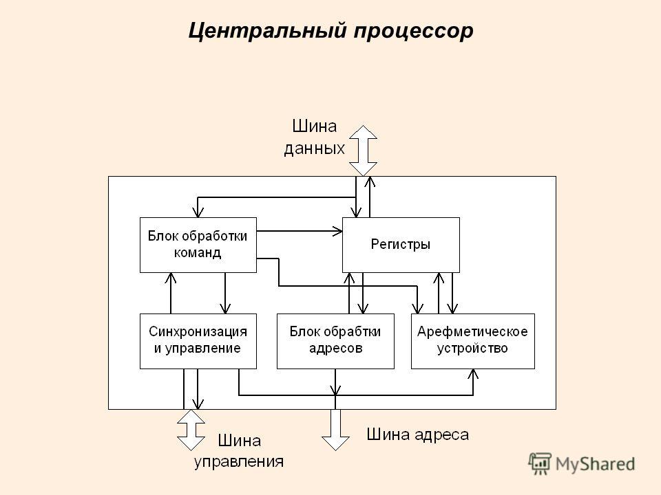 Блок схема процессора