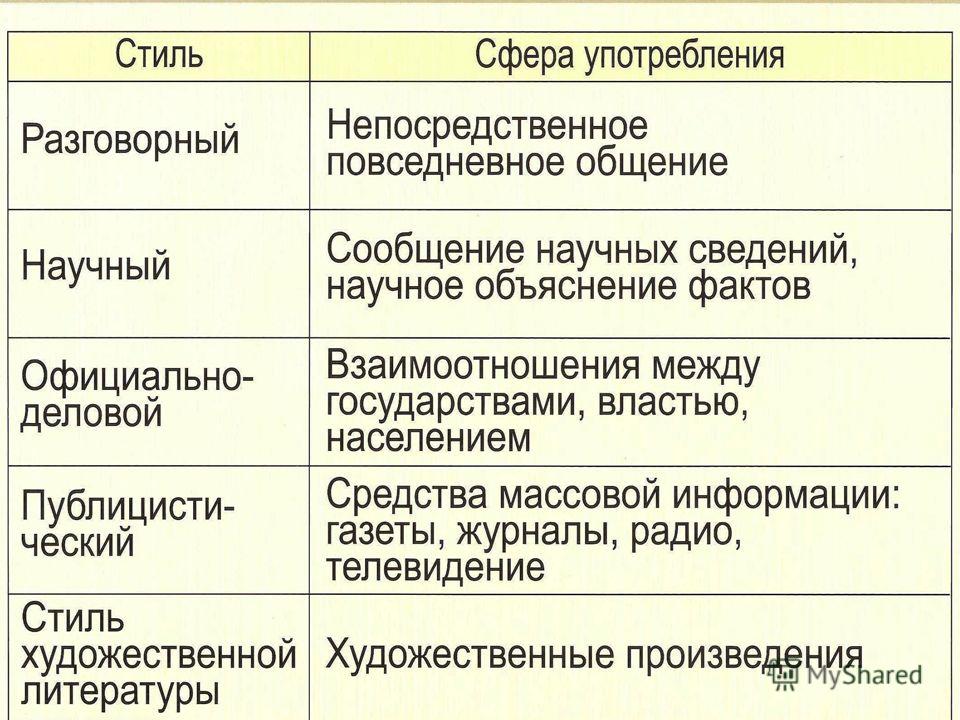 Повседневная Жизнь Какой Стиль Речи