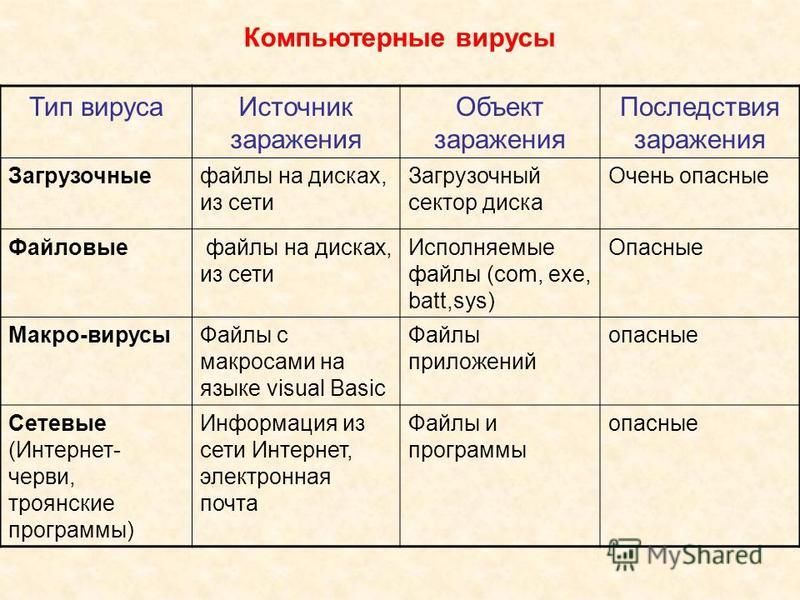 Проанализируйте и запишите основные способы заражения. Типы компьютерных вирусов таблица. Таблица типы вирусов. Виды компьютерных вирусов таблица. Типы вирусов компьютера таблица.