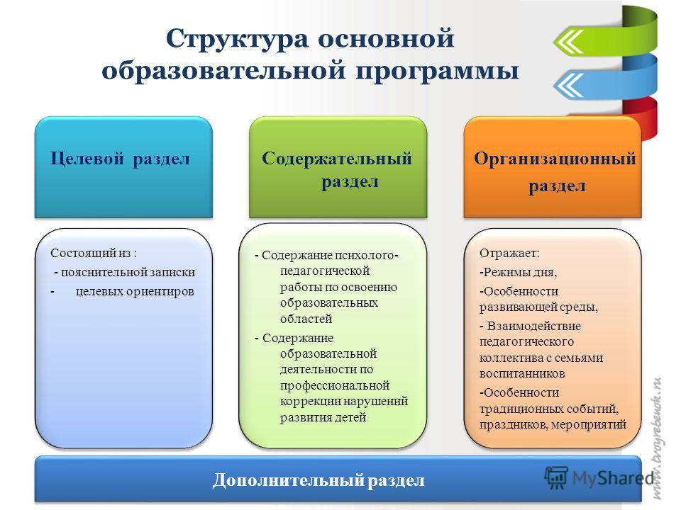 Какие условия являются обязательными для оформления. Что такое структура программы дошкольного образования. Структурные элементы основной образовательной программы. Структура примерной основной образовательной программы. Образовательная программа структура основные компоненты.