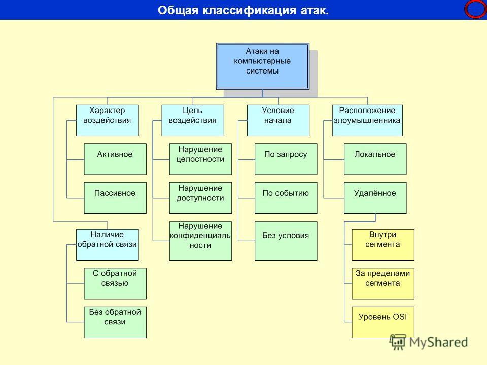 Виды информационных атак