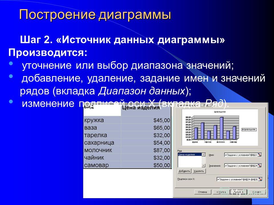 Обозначения диаграммы. Построение диаграмм. Данные для гистограммы. Диапазон данных для диаграммы.