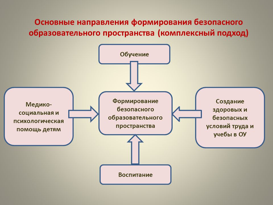 Основные направления проекта современная школа