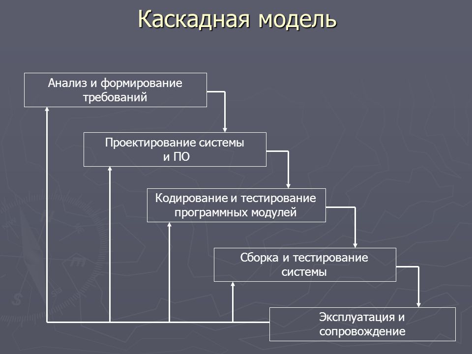 Методологии разработки программного обеспечения. Каскадная модель жизненного цикла проекта. Проектирование модулей программного обеспечения. Каскадная модель программного продукта. Каскадная модель разработки по.