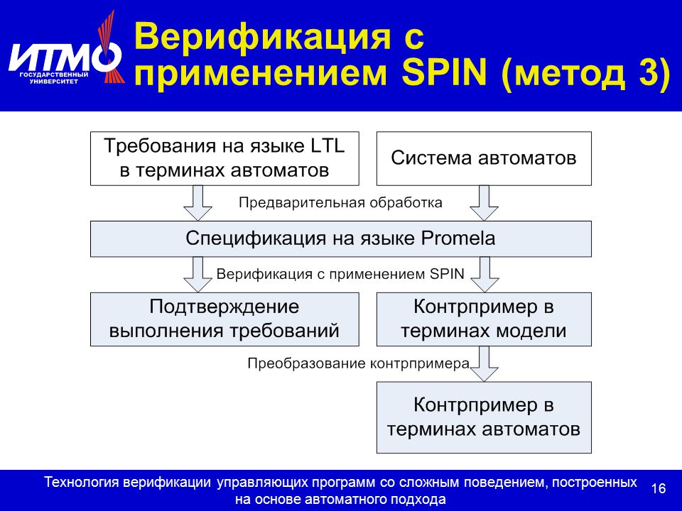 План верификации это